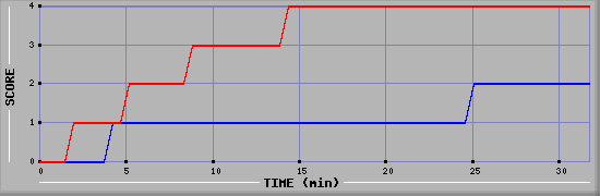 Team Scoring Diagramm