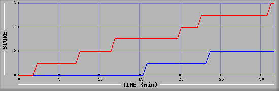 Team Scoring Diagramm