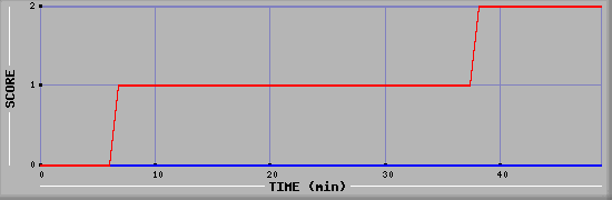 Team Scoring Diagramm