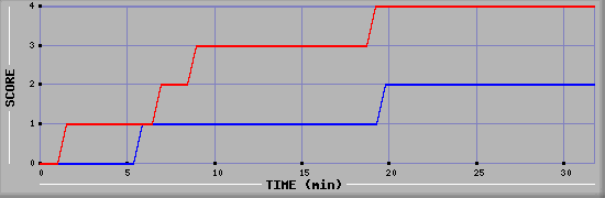 Team Scoring Diagramm