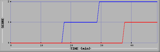 Team Scoring Diagramm