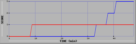 Team Scoring Diagramm