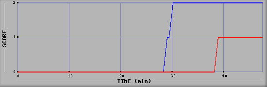 Team Scoring Diagramm