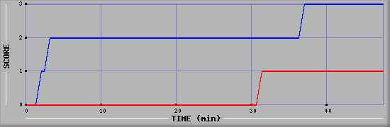 Team Scoring Diagramm