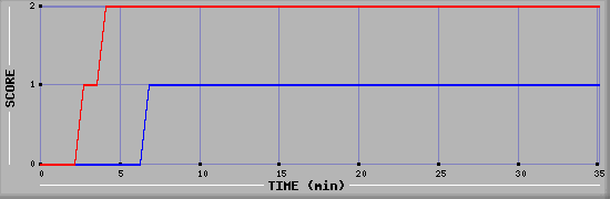 Team Scoring Diagramm