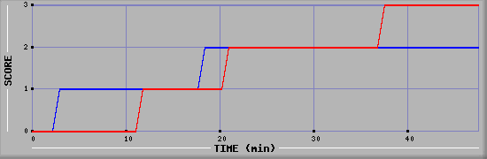 Team Scoring Diagramm