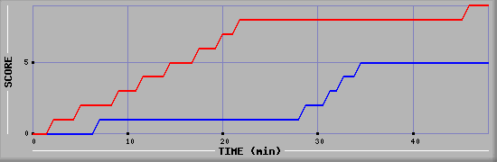 Team Scoring Diagramm