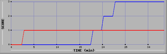 Team Scoring Diagramm