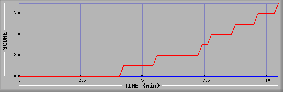 Team Scoring Diagramm