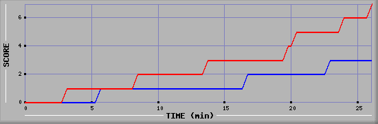 Team Scoring Diagramm