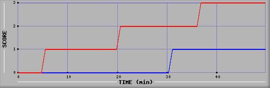 Team Scoring Diagramm