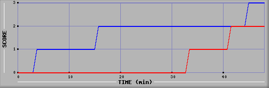 Team Scoring Diagramm