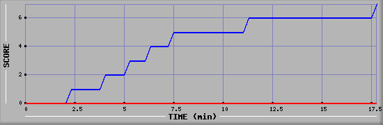 Team Scoring Diagramm