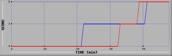 Team Scoring Diagramm