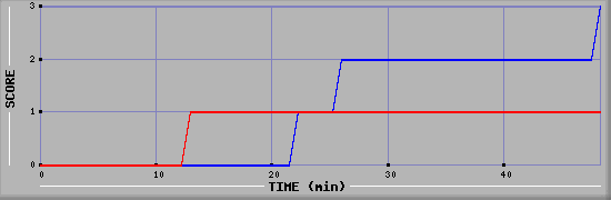Team Scoring Diagramm