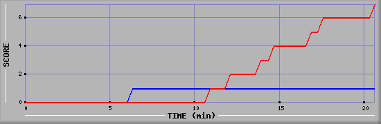 Team Scoring Diagramm