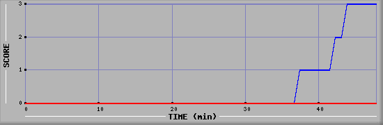 Team Scoring Diagramm