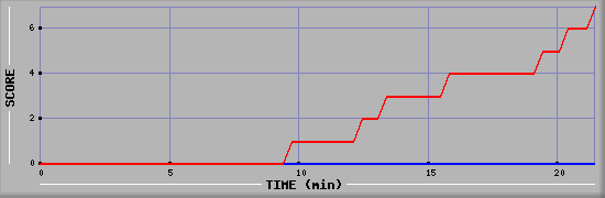 Team Scoring Diagramm