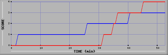 Team Scoring Diagramm