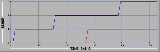 Team Scoring Diagramm