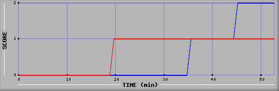 Team Scoring Diagramm