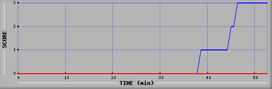 Team Scoring Diagramm