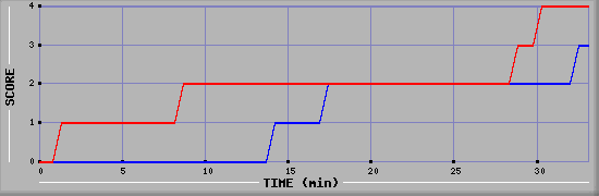 Team Scoring Diagramm