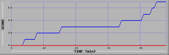 Team Scoring Diagramm