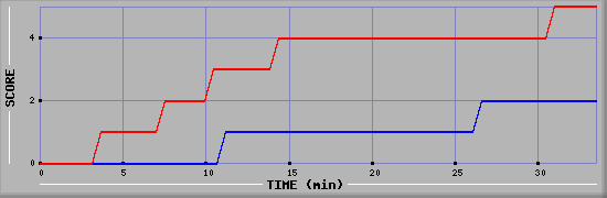 Team Scoring Diagramm