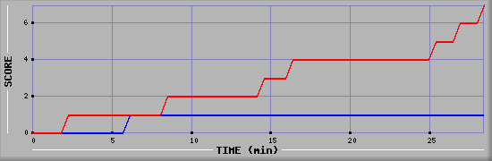 Team Scoring Diagramm