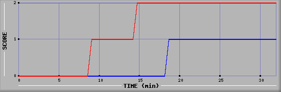 Team Scoring Diagramm