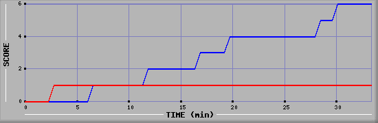 Team Scoring Diagramm