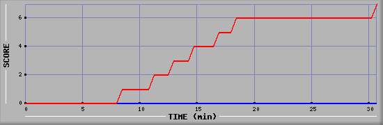 Team Scoring Diagramm