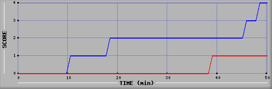 Team Scoring Diagramm