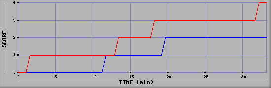 Team Scoring Diagramm