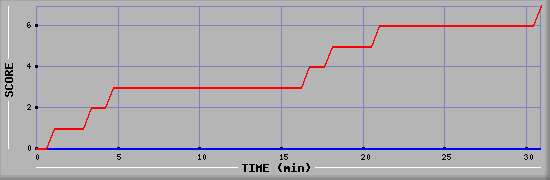 Team Scoring Diagramm