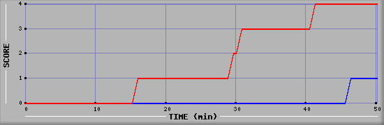 Team Scoring Diagramm