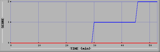 Team Scoring Diagramm