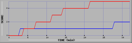 Team Scoring Diagramm