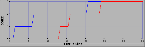 Team Scoring Diagramm