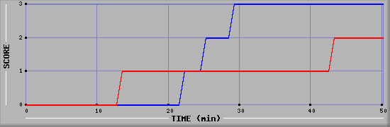 Team Scoring Diagramm