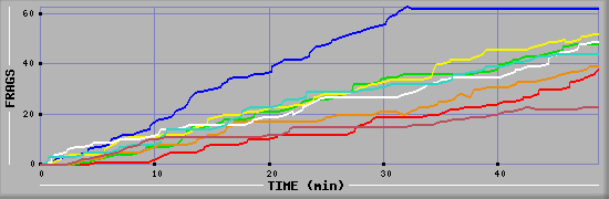 Frag Diagramm