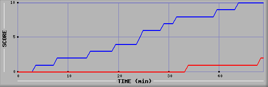 Team Scoring Diagramm