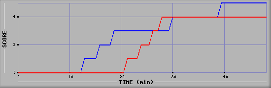 Team Scoring Diagramm