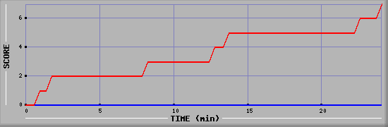 Team Scoring Diagramm