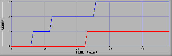 Team Scoring Diagramm