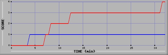 Team Scoring Diagramm