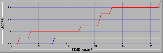 Team Scoring Diagramm