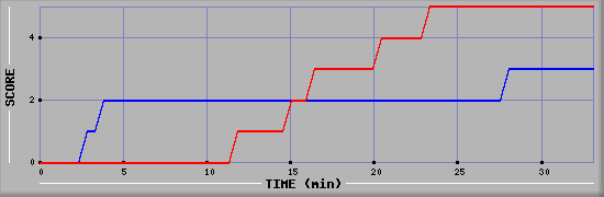 Team Scoring Diagramm