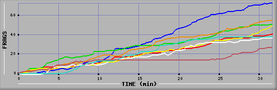 Frag Diagramm